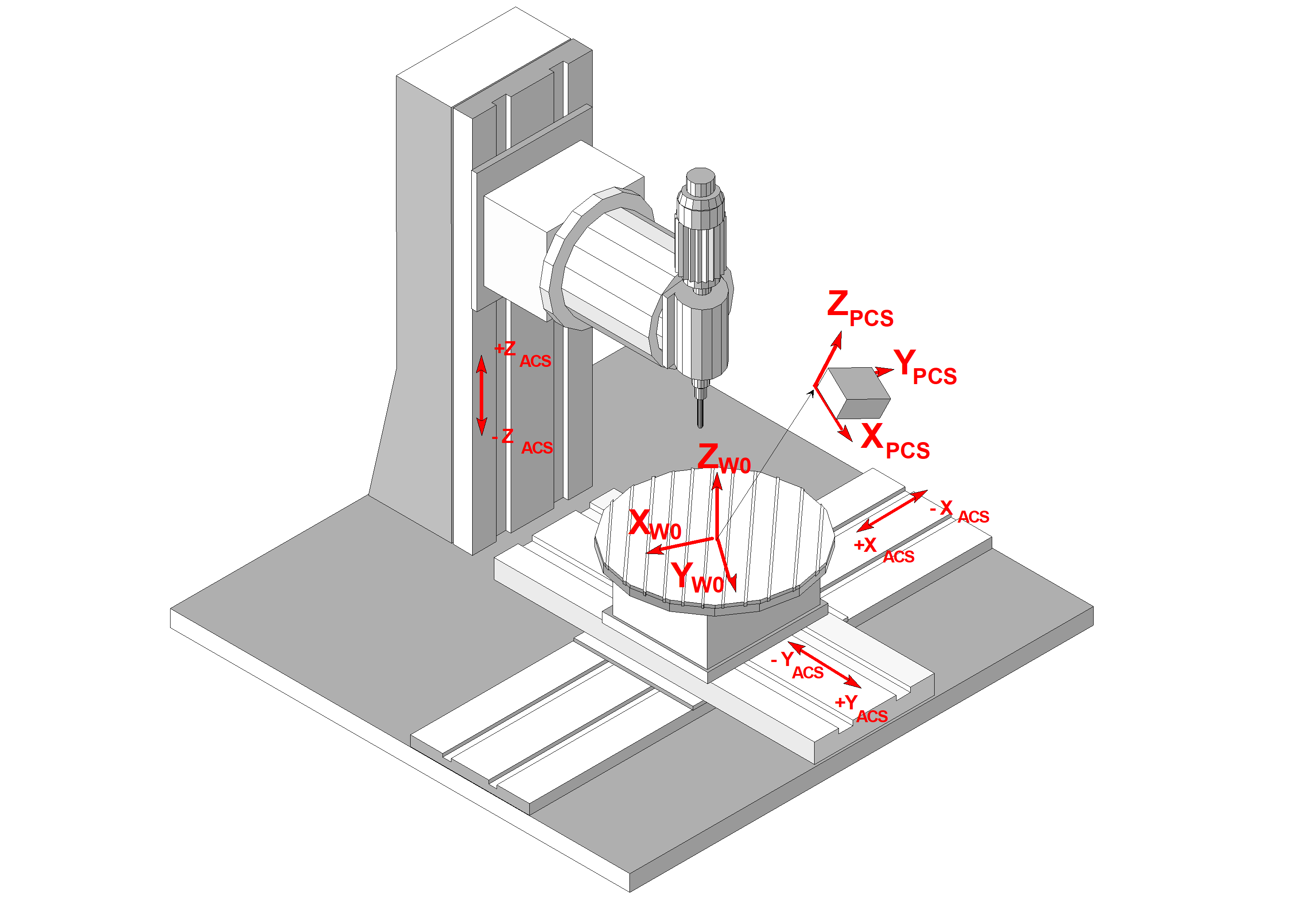 Display of coordinate system used