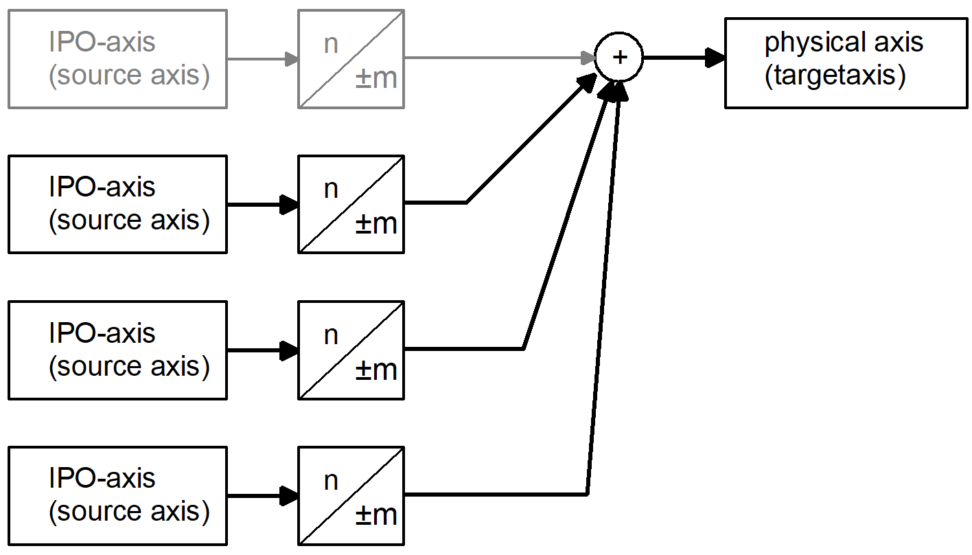 View of the difference between source and target axis