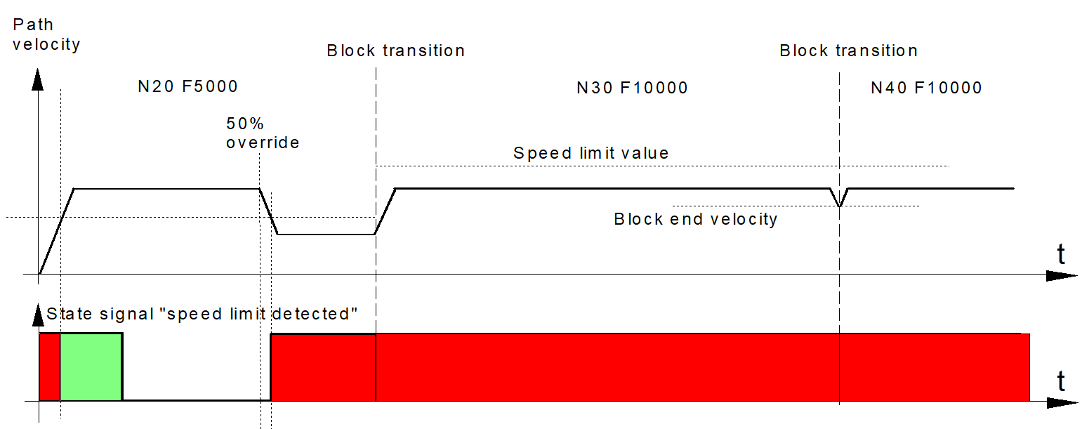 Timing diagram without override weighting (f_override_weight_v_limit = 0)