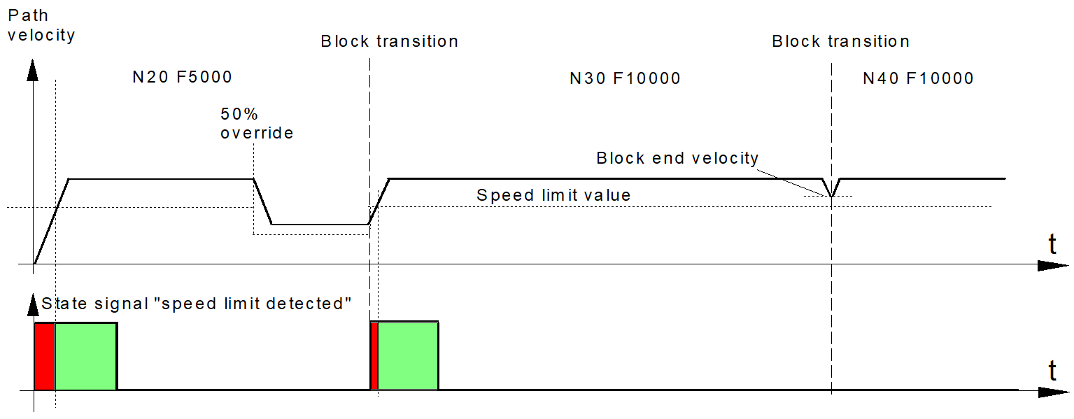 Timing diagram with override weighting (f_override_weight_v_limit = 1)