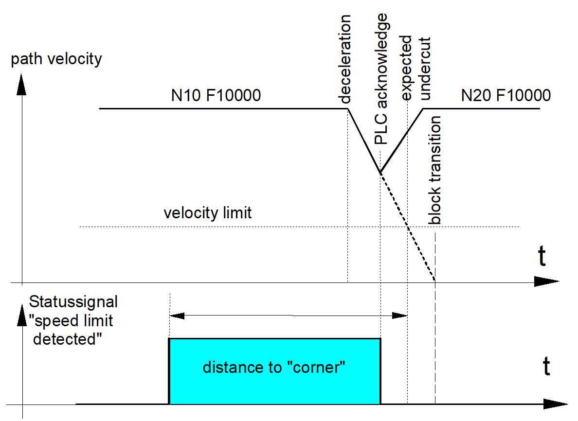 A restart after PLC acknowledgement resets the “speed limit detect” status signal.