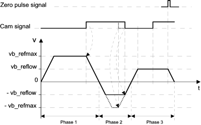 Default homing in time range