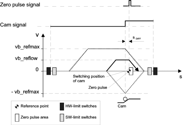 Homing in 3 phases, referencing to the reference cam with zero pulse