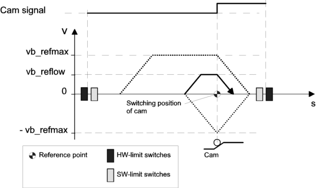 Homing in 3 phases, referencing to the reference cam with zero pulse