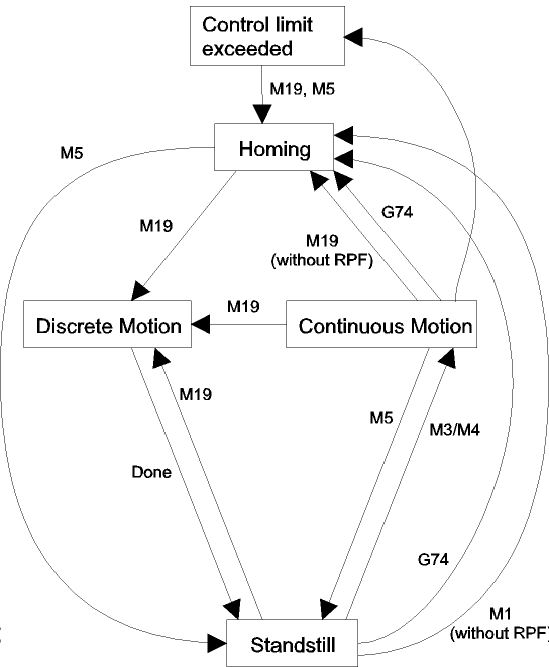 State graph of spindle modes