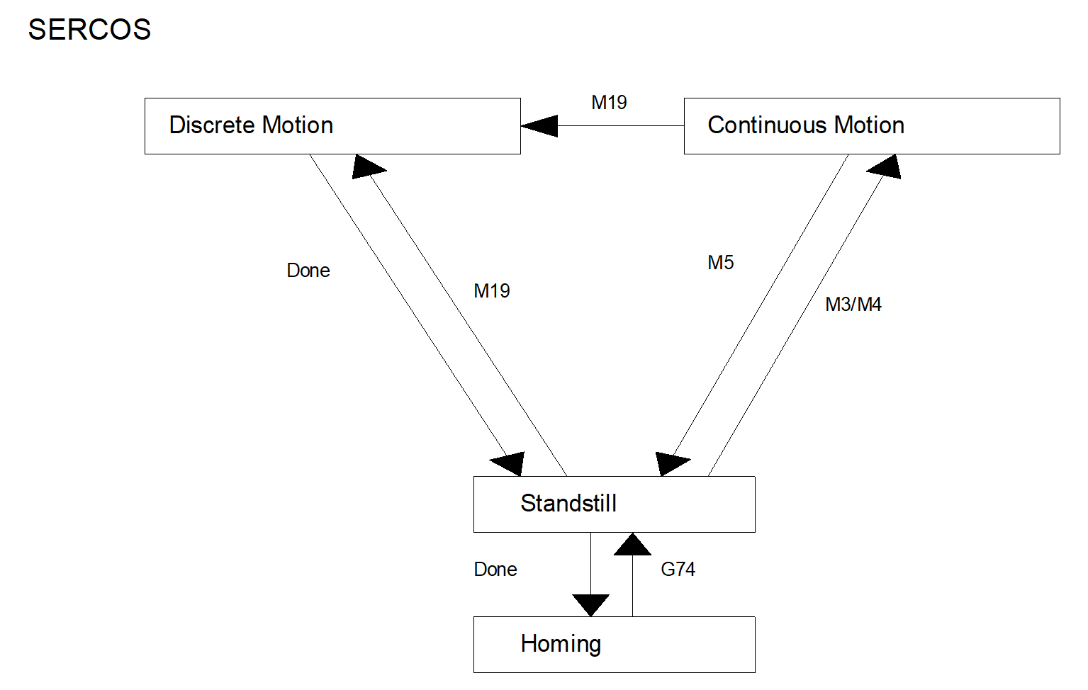 State graph of spindle modes for digital drives (e.g. SERCOS)