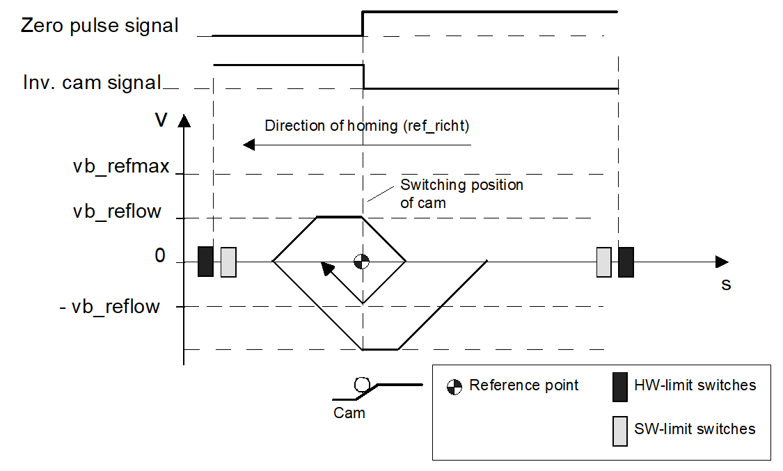 Referencing at motion away from reference cam (without zero pulse)