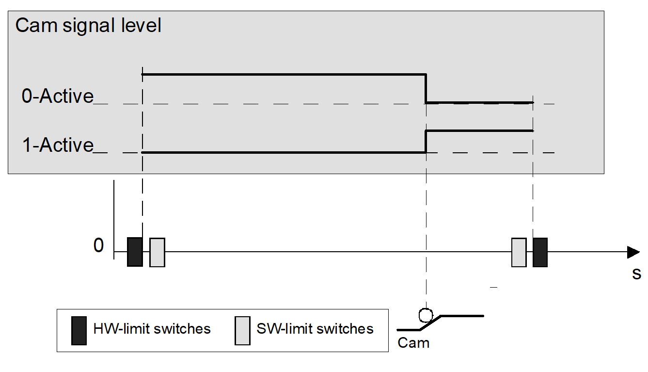 Cam signal level