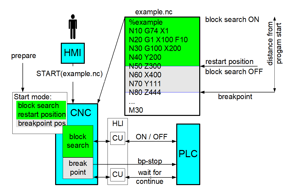 Block search and additional breakpoint