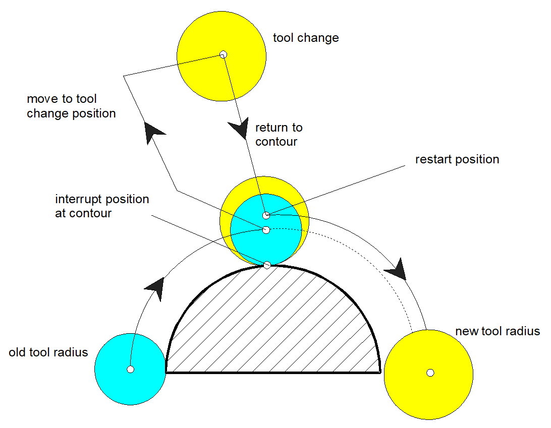 Use of different tool radii