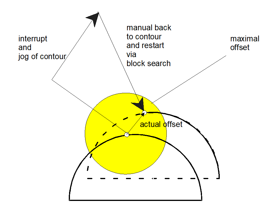 Manual restart to the contour