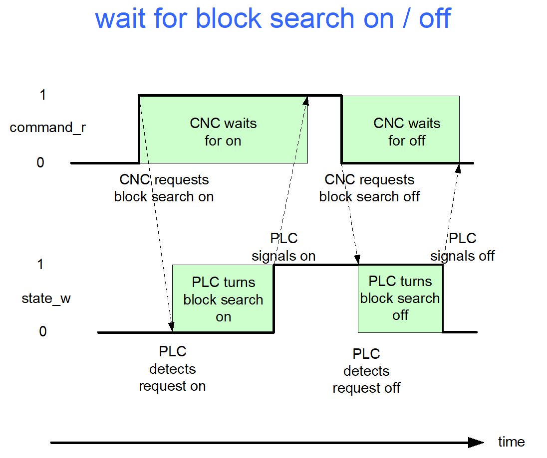 Interaction between BOOLEAN-LC control unit and PLC