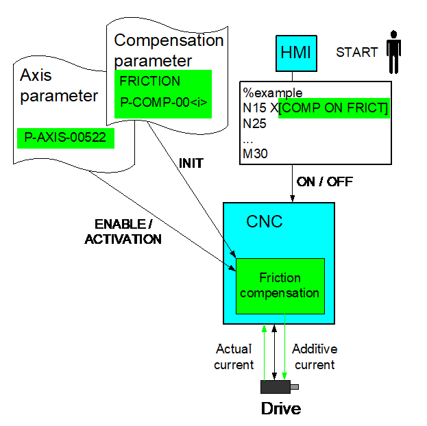 Principle of friction compensation