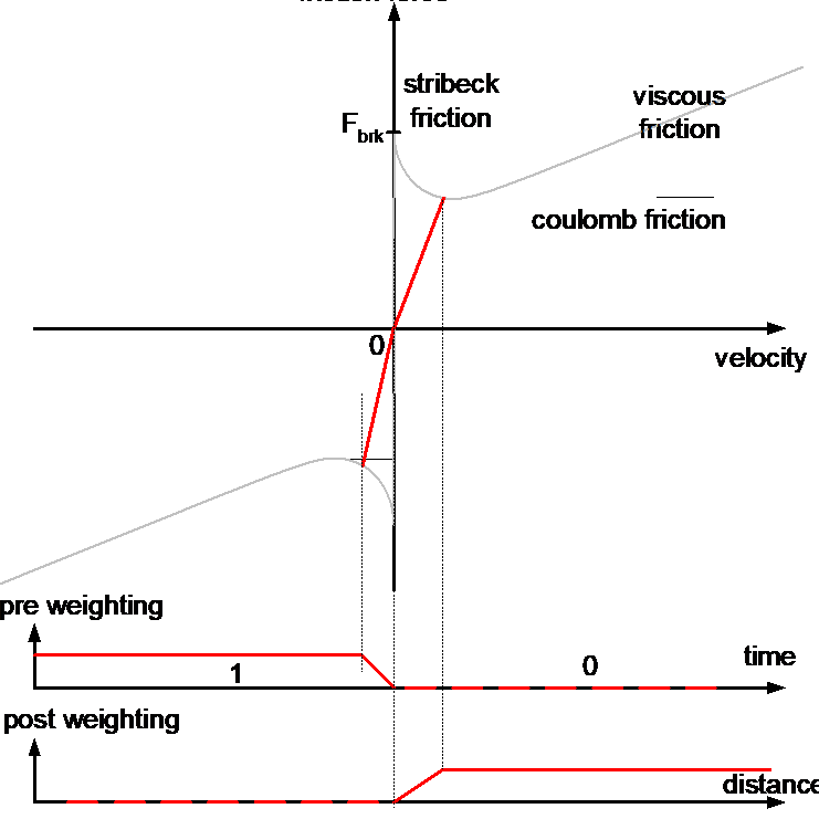 Weight friction model before/after zero crossing, on reversal from negative to positive velocity