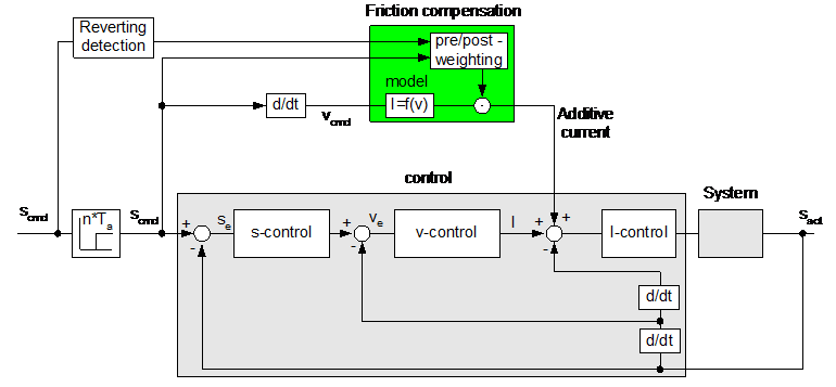 Add friction compensation to the control loop of an axis