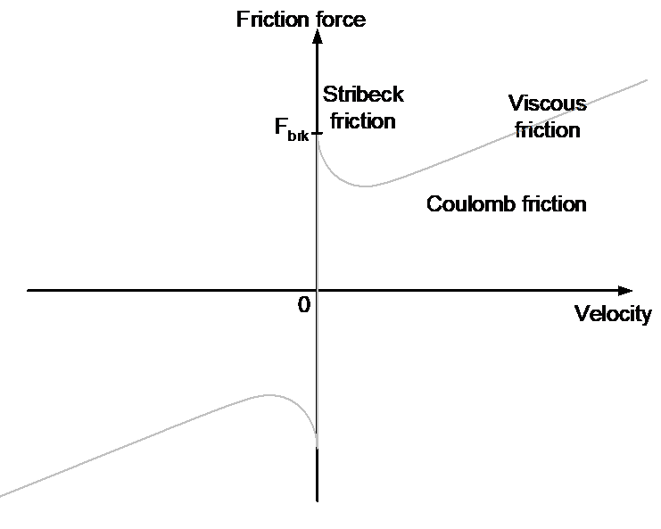 Theoretical friction curve