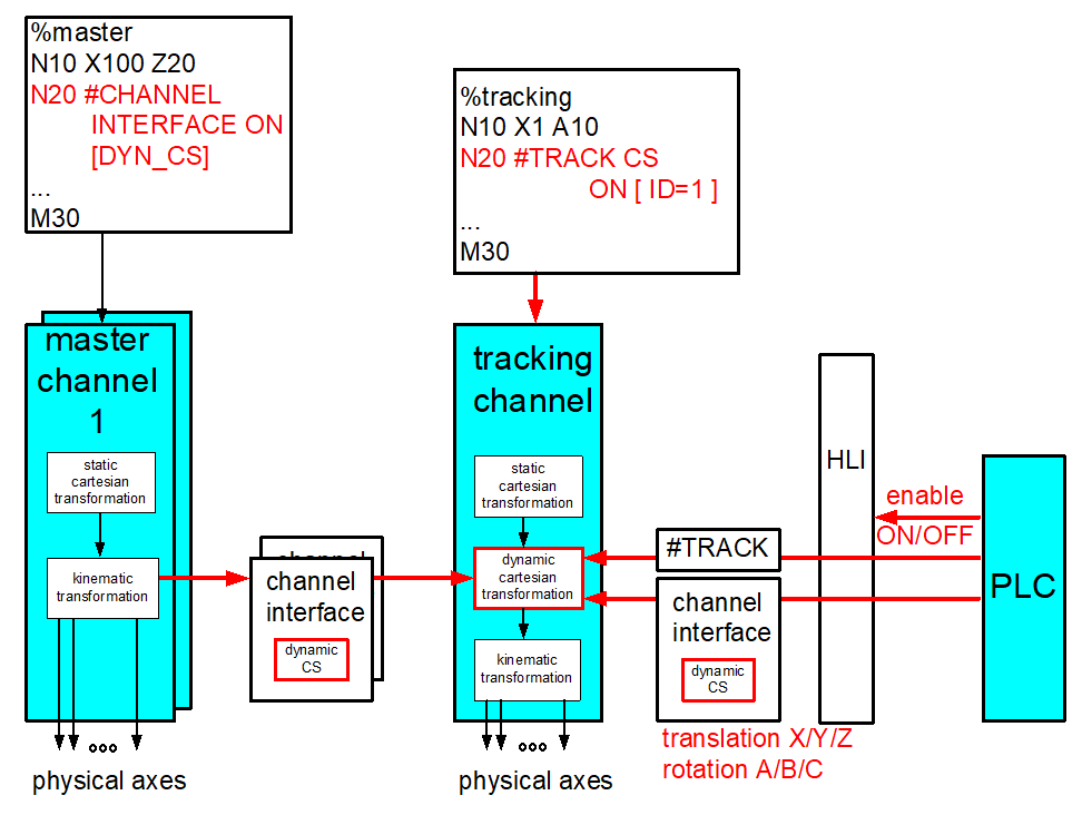 Structure for coupling by a dynamic coordinate system