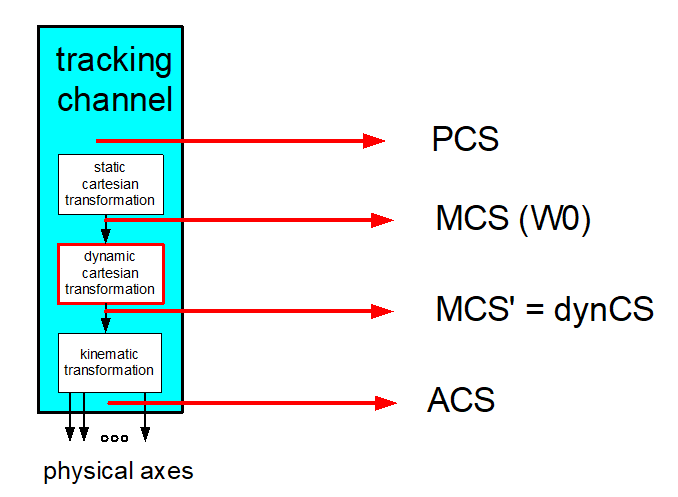 Display of coordinate system positions to the PLC