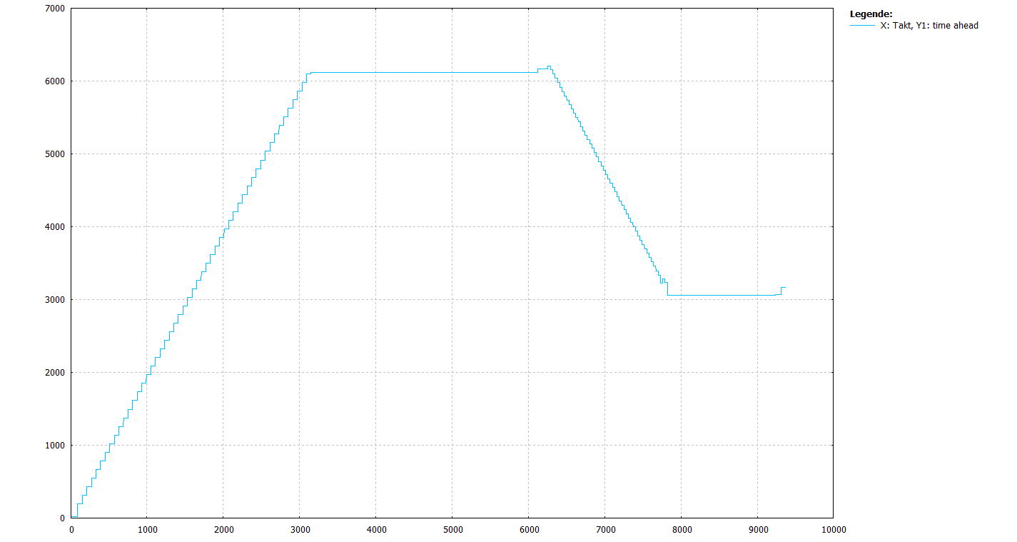 Vorlaufbegrenzung ohne Berücksichtigung der Durchschnittsgeschwindigkeit (P-CHAN-00428 = 0, Satzlängen 40mm und aktive Vorschublimits)