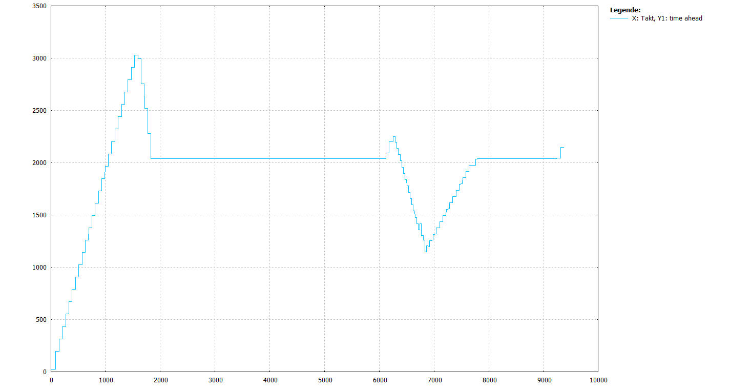 Vorlaufbegrenzung mit Berücksichtigung der Durchschnittsgeschwindigkeit (Default bzw. P-CHAN-00428 = 1, Satzlängen 40mm und aktive Vorschublimits)