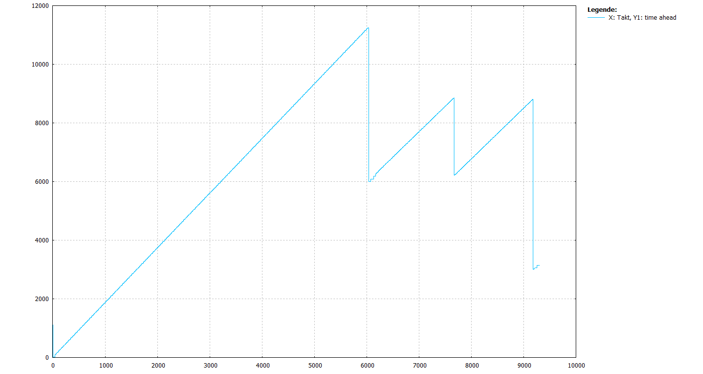 Vorlaufbegrenzung ohne Berücksichtigung der Durchschnittsgeschwindigkeit (P-CHAN-00428 = 0, Satzlängen 10mm und aktive Vorschublimits)