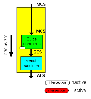 Kinematic transformation when intersection calculation is inactive