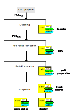 Identification of the transformation callers