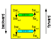 Adapting the number of inputs/outputs