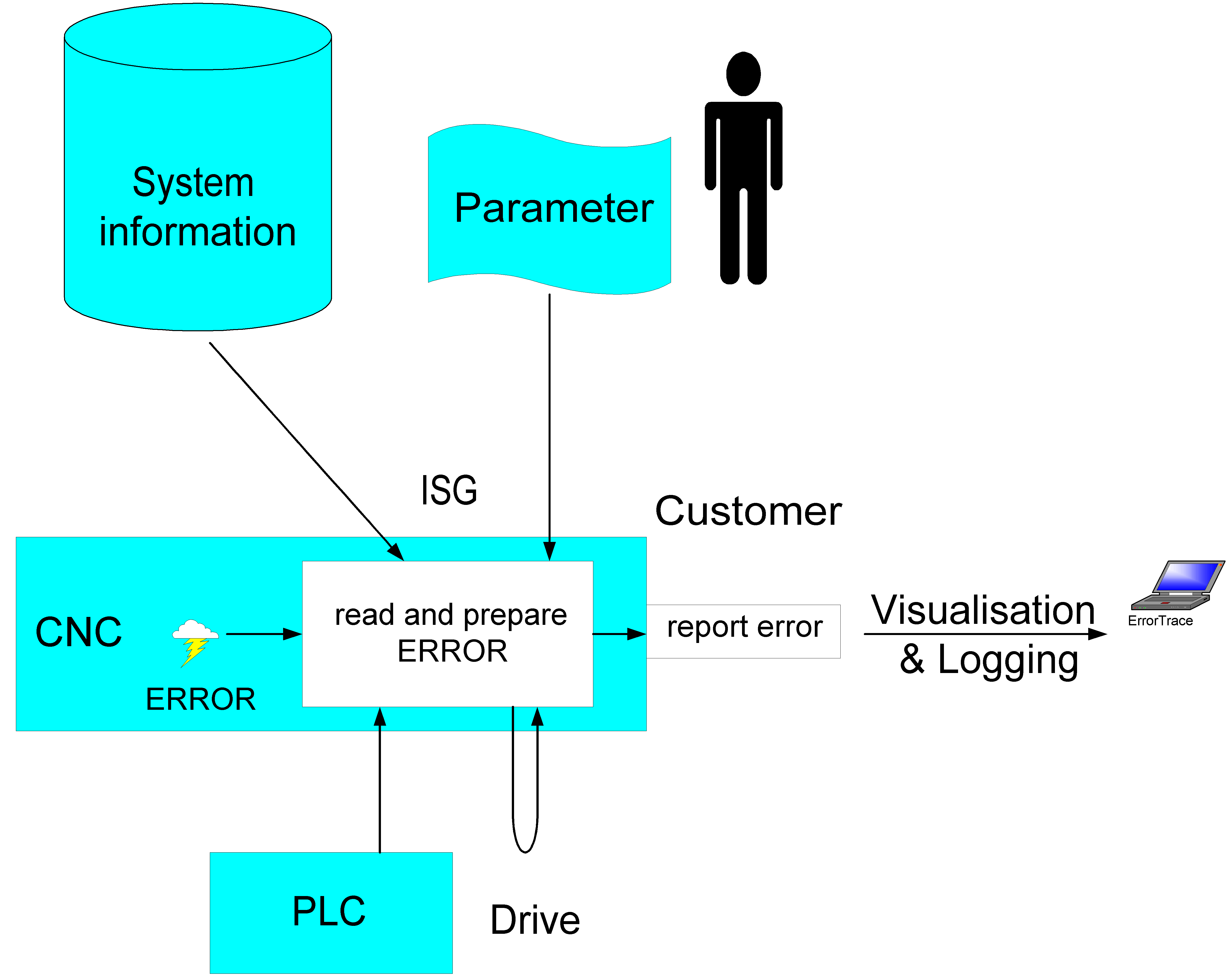 Overview of reading and evaluating an error message within the CNC