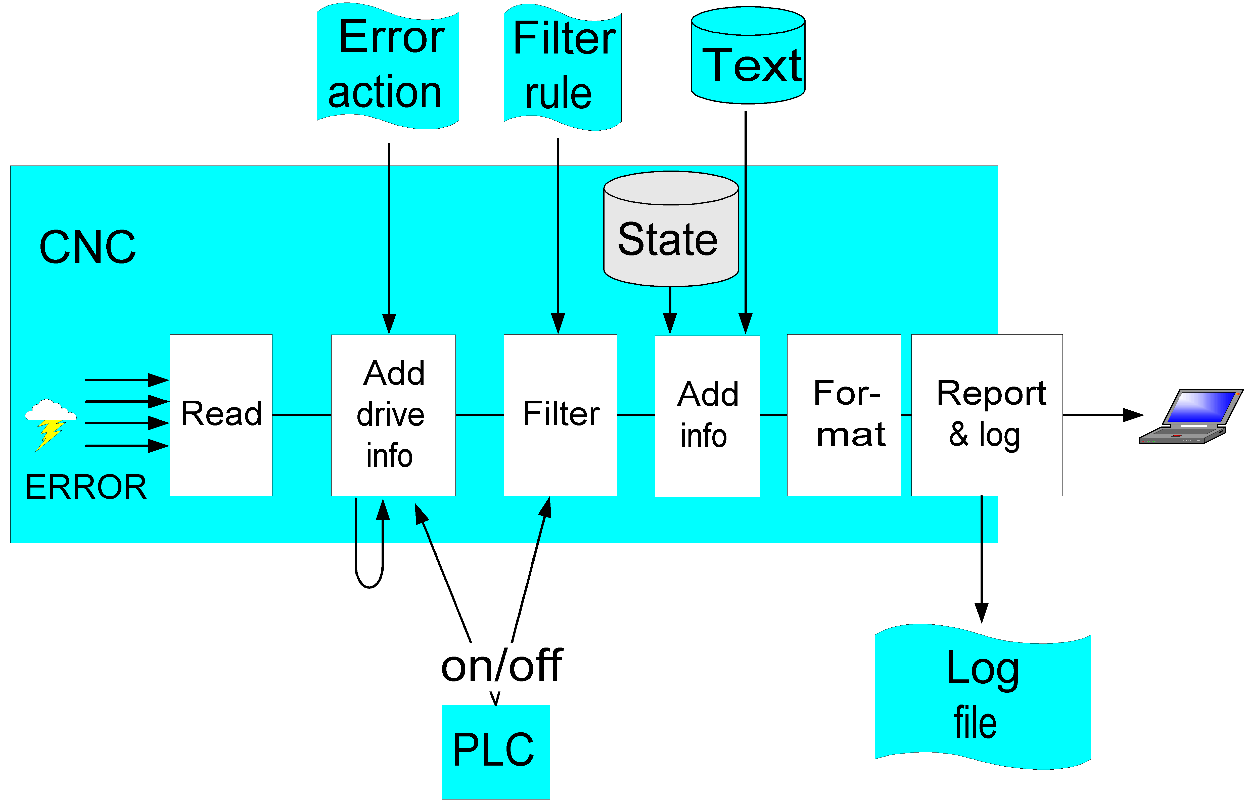 Process and pre-process error messages in the CNC