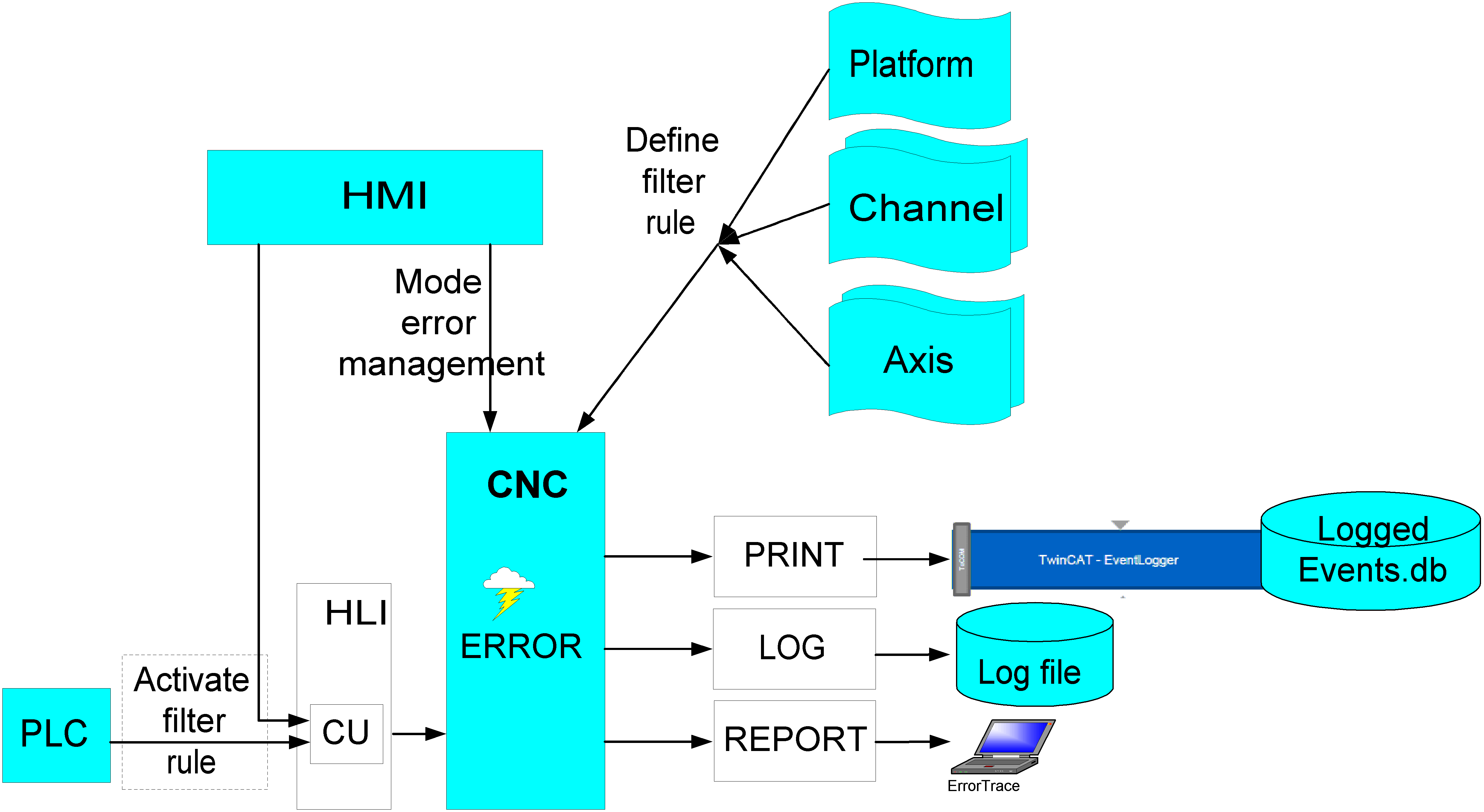 Overview with TwinCAT Event Logger