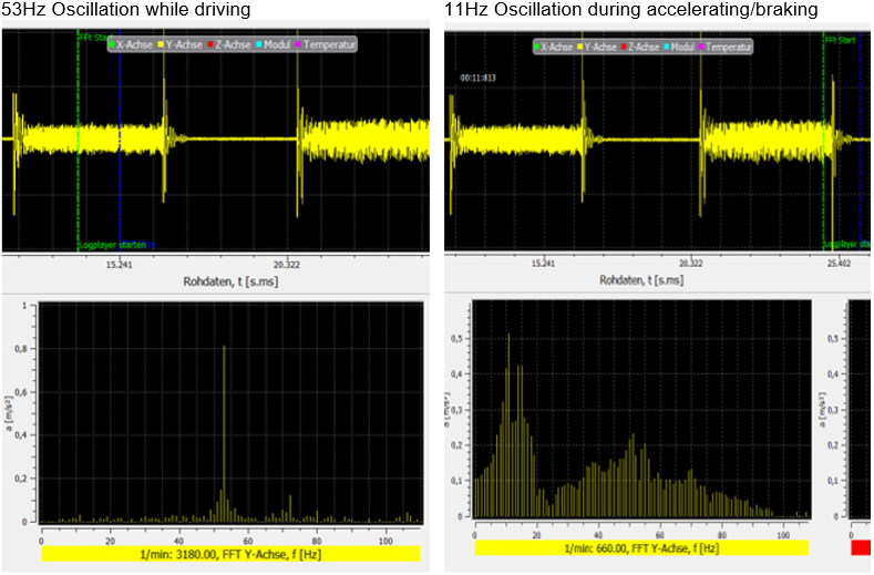 Predominant vibrations without Improved Position Control