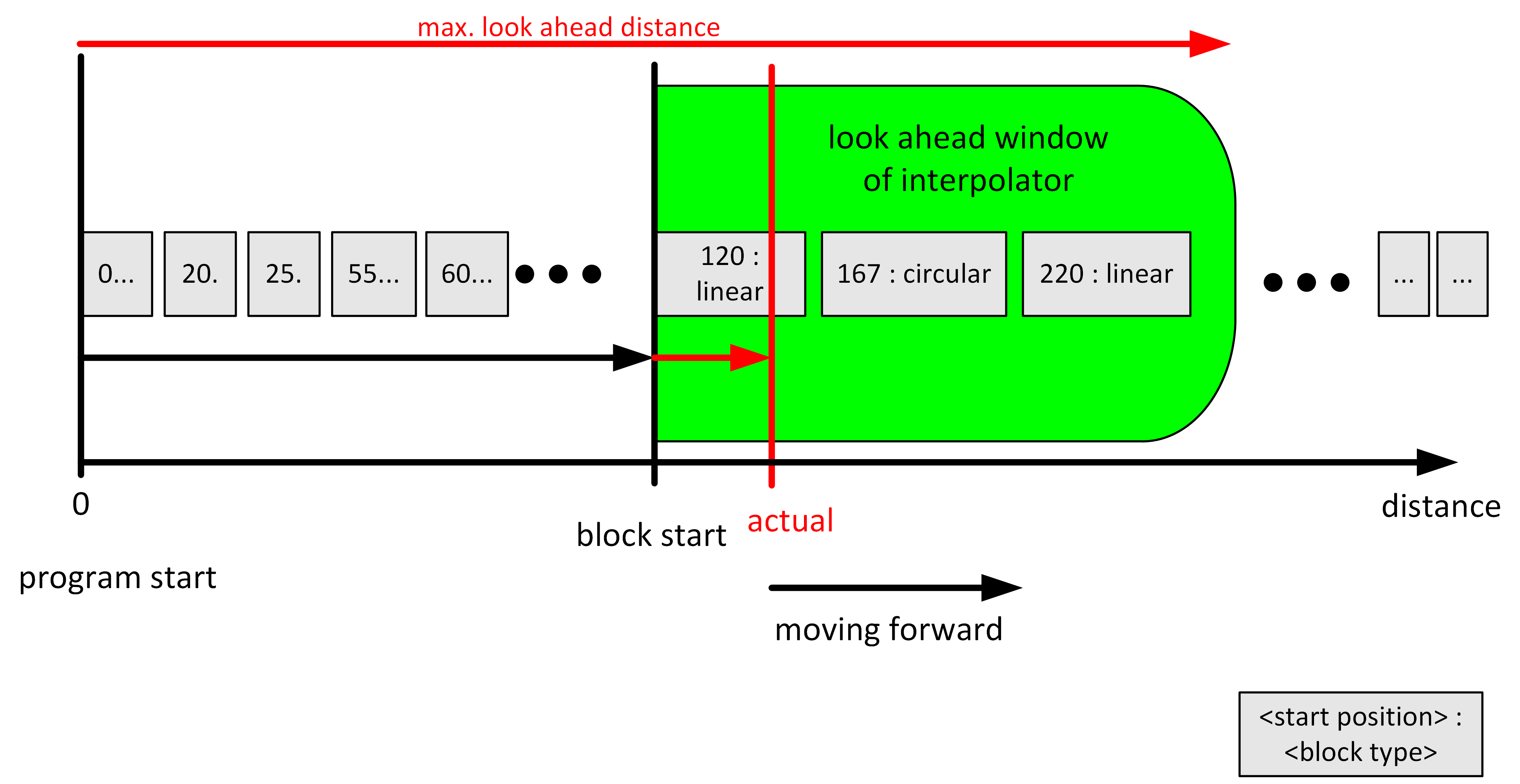 Representation of the reply in PLC to distance request