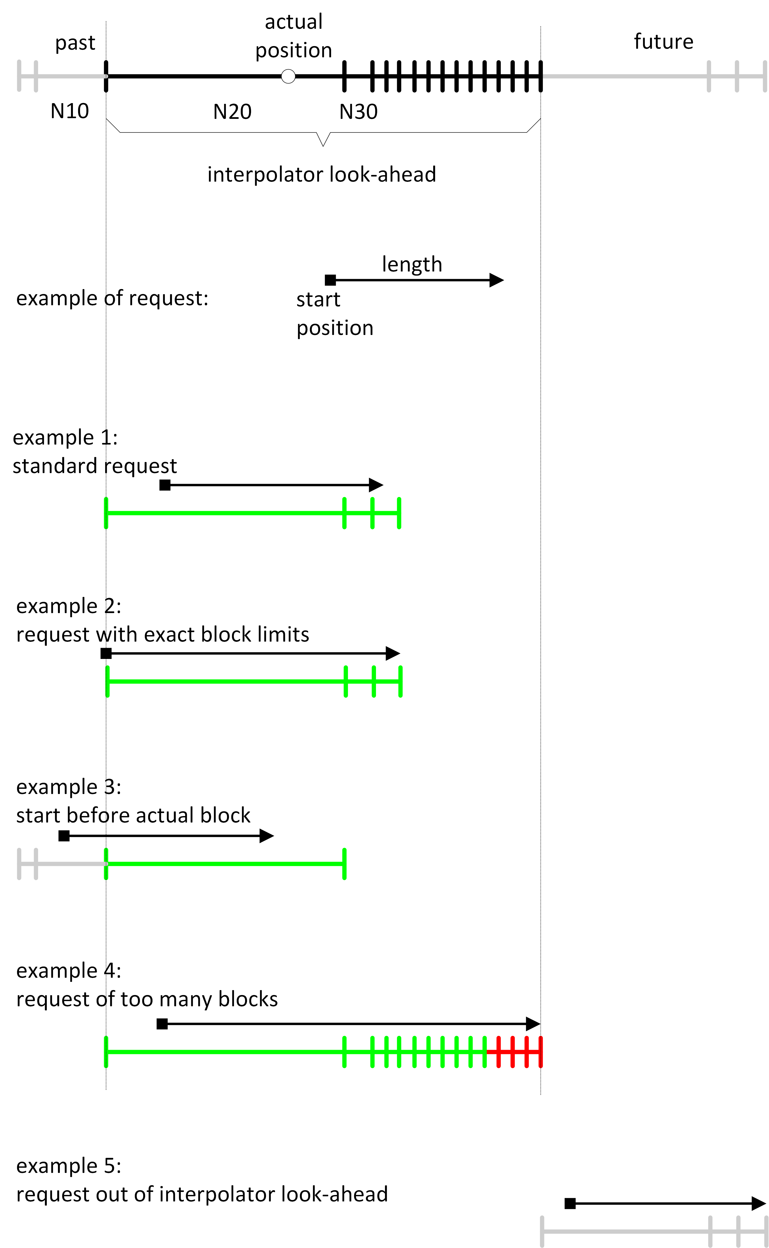 Examples (graphic) of PLC requests