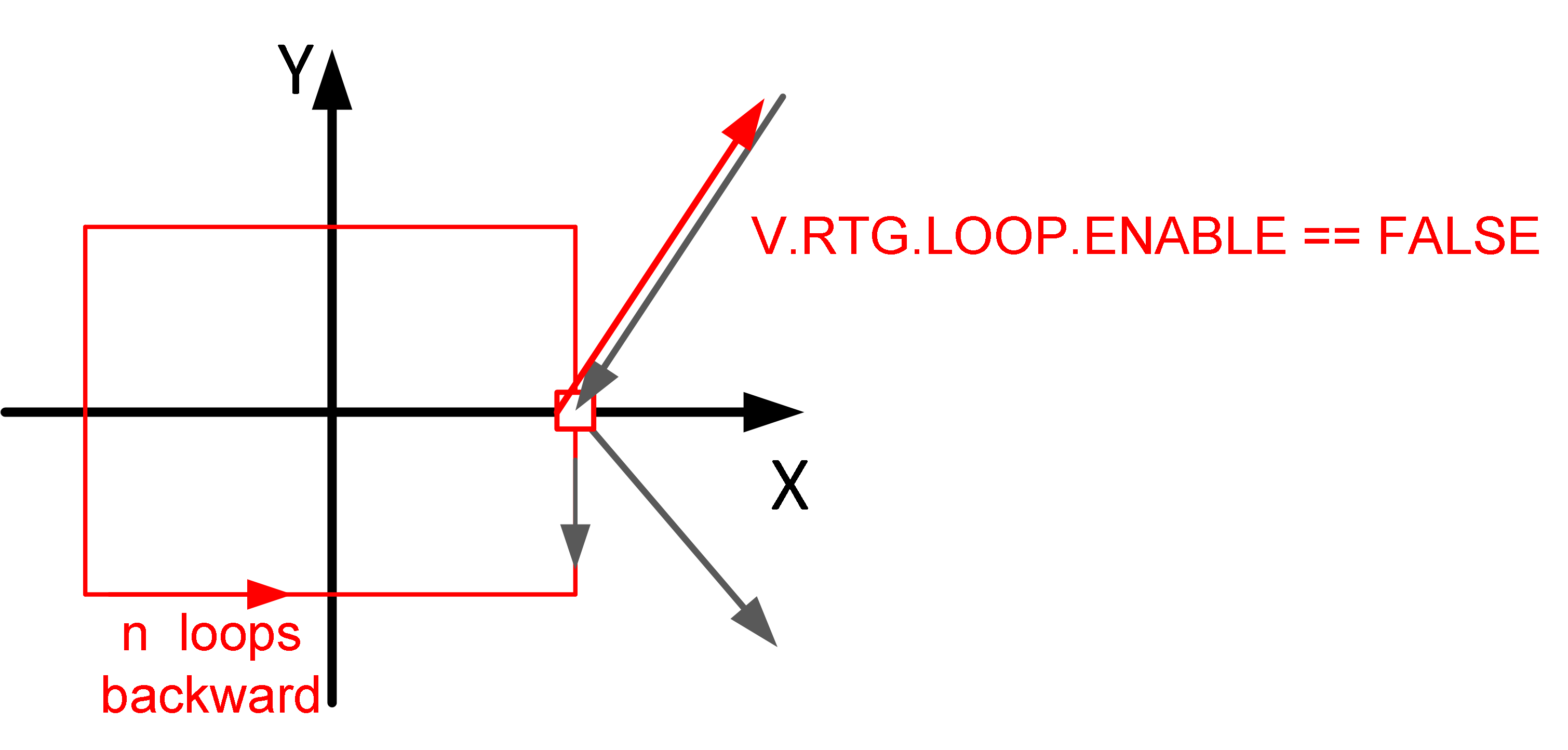 Existing the loop backwards