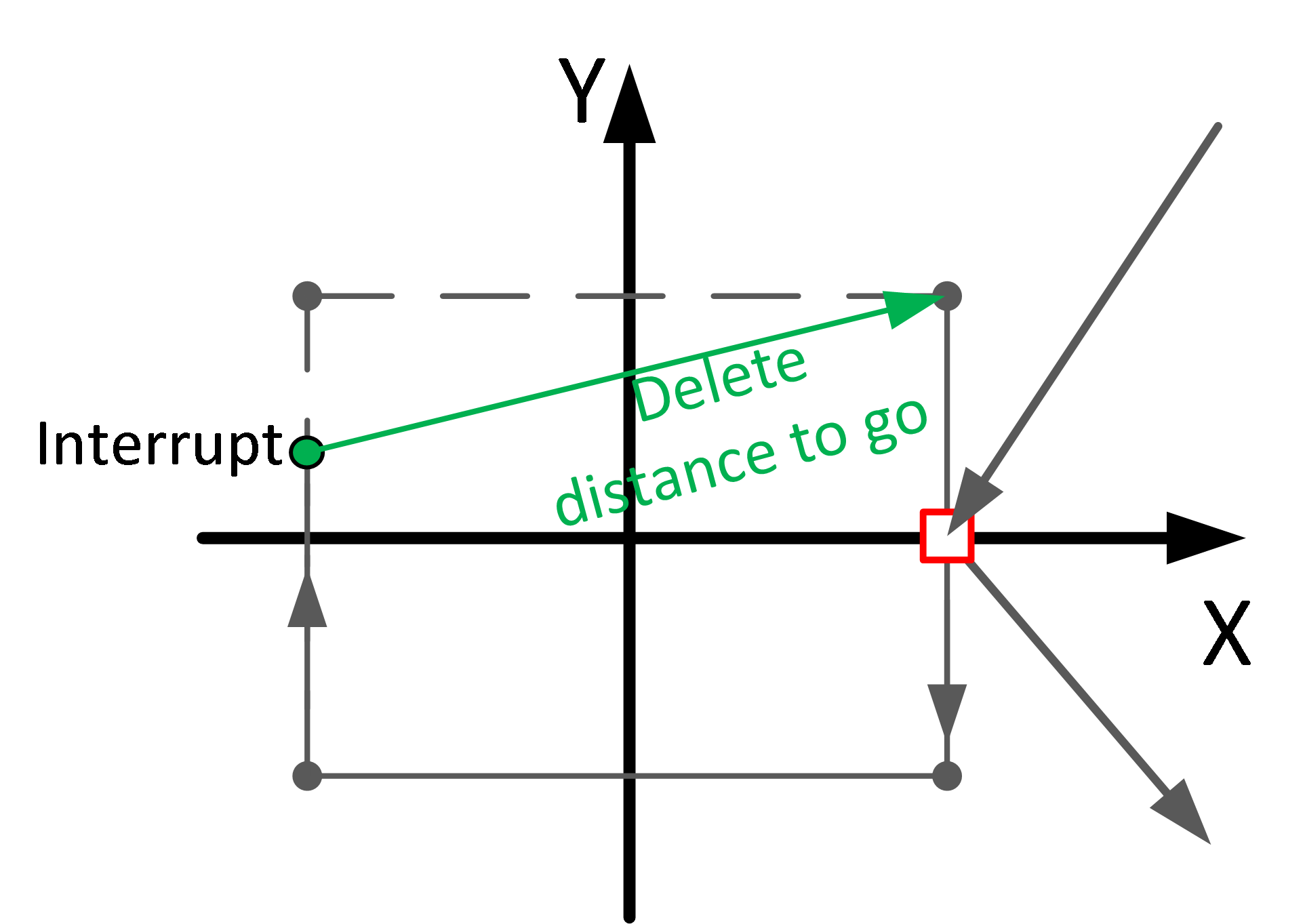 Delete distance to go for a single block