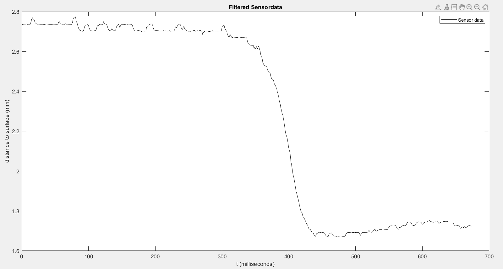 Unfiltered sensor data when crossing over an obstacle