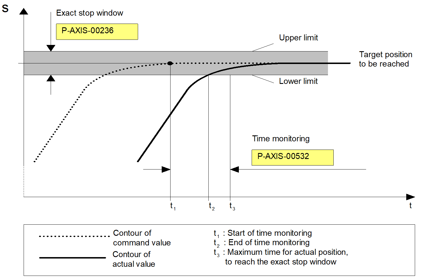 Position monitoring process